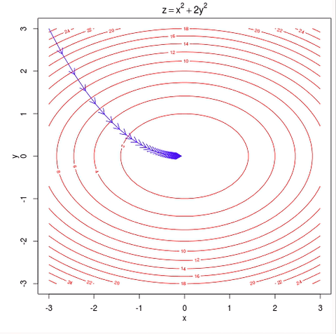 Graph showing gradient descent