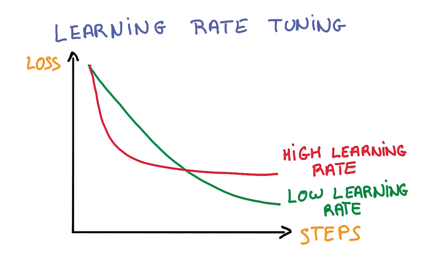 Graph of learning gradients